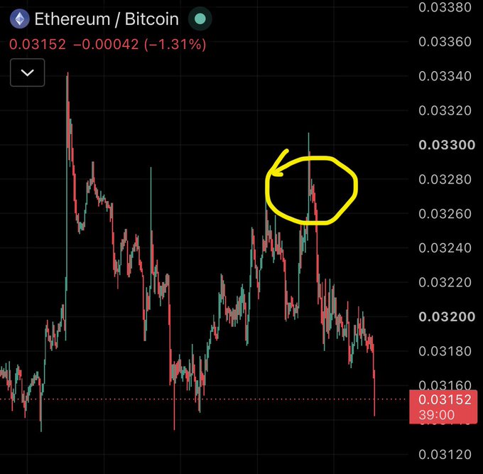 An Ethereum/Bitcoin trading chart showing a price of 0.03152 (-1.31%), with a yellow circle and arrow highlighting a price spike near 0.03280.