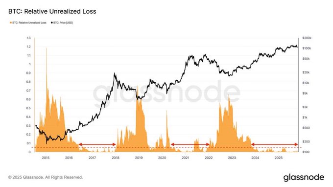 A Glassnode chart titled 'BTC: Relative Unrealized Loss' from 2015 to 2025, displaying BTC price in black and relative unrealized loss in orange, with red arrows highlighting accumulation periods, watermarked with the Glassnode logo.