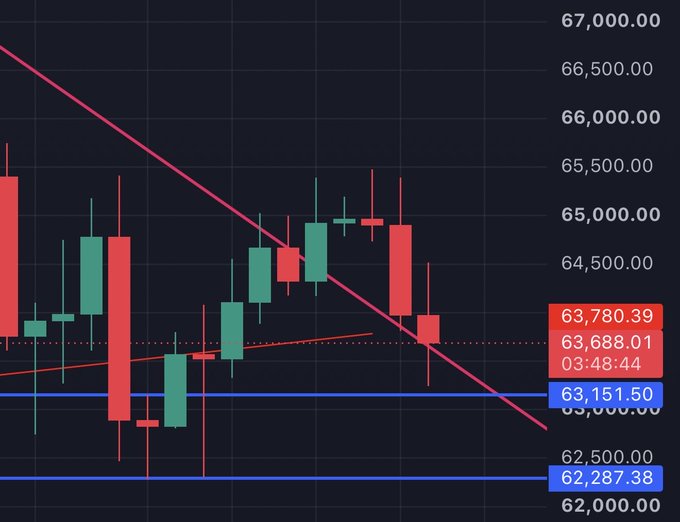 A financial candlestick chart displaying price levels between approximately 62,000.00 and 67,000.00, with a diagonal trendline and highlighted values of 63,780.39, 63,688.01, 63,151.50, and 62,287.38.