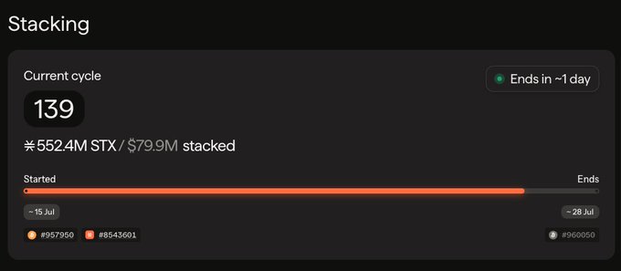 A dark-themed dashboard panel titled "Stacking" showing current cycle 139 with ₿552.4M STX / $79.9M stacked, ending in approximately one day (15 Jul to 28 Jul), visually supporting the message that Stacking cycle 139 concludes tomorrow.
