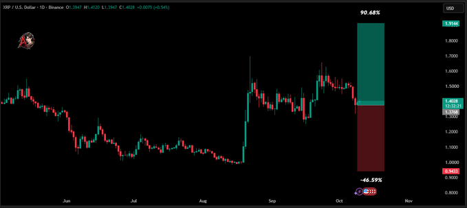 A candlestick chart of XRP/USD on Binance (Daily timeframe) priced at 1.1367, with projected scenarios showing a potential 90.68% gain or a 46.59% drawdown, illustrating the post's warning about whether a dip in XRP is a buying opportunity or a falling knife trap.