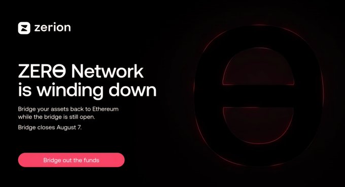 The image shows a Zerion webpage announcement with a dark background, reading "ZERϴ Network is winding down," instructing users to bridge assets back to Ethereum before the bridge closes on August 7, with a red "Bridge out the funds" button. This visually reinforces the accompanying post's message about the August 7, 2026 deadline for bridging out the remaining ~$500k in assets before ZERϴ block production ends.