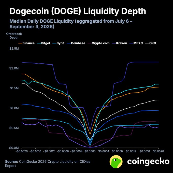 A CoinGecko chart titled "Dogecoin (DOGE) Liquidity Depth" displays median daily DOGE liquidity across seven exchanges (Binance, Bitget, Bybit, Coinbase, Crypto.com, Kraken, MEXC, OKX) from July 6 – September 3, 2026, with orderbook depth shown along price ranges from -0.0020 to 0.0020, illustrating that only MEXC and Binance exceed $1M in market depth while others remain shallower.