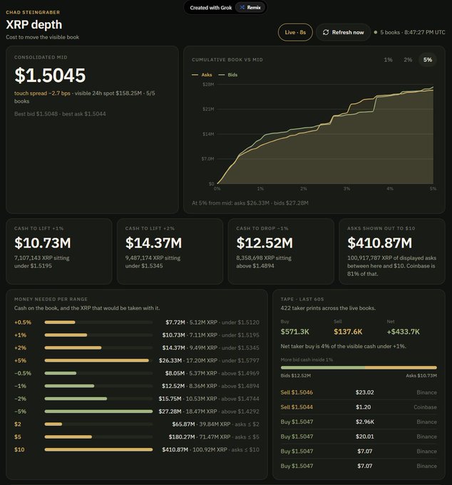 A financial dashboard showing XRP price depth metrics, with a consolidated mid of $1.5045, cumulative book vs mid graphs, and various cash-to-lift/drop figures.