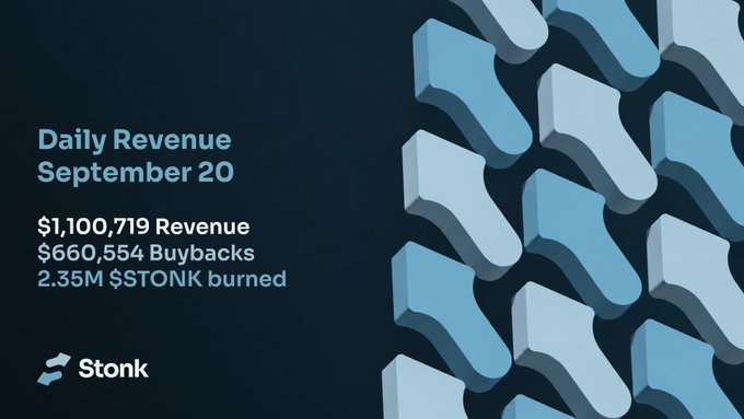 The image displays a daily revenue infographic for Stonk on September 20, highlighting $1,100,719 in revenue, $660,554 in buybacks, and 2.35M $STONK burned, which directly corresponds to the accompanying post's breakdown of StonkFun's financial metrics for that day.