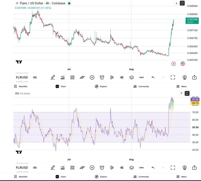 A 4-hour Coinbase candlestick chart of Flare (FLRUSD) showing a price surge from ~0.00600 to 0.007698 (+1.33%), paired with an RSI 14 indicator spiking to 87.05/84.15—deeply overbought territory—visually confirming the post's warning of an imminent FLR correction.