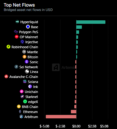 The image displays a bar chart titled "Top Net Flows: Bridged asset net flows in USD," ranking various blockchain networks by their inflows and outflows, with Hyperliquid leading by a significant margin followed by Base and Polygon PoS, while Arbitrum shows the largest net outflows. The accompanying post highlights that Hyperliquid has accumulated $23.6B in net inflows in 2026, positioning $HYPE as a standout asset given its dominant position atop the chart.