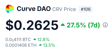 The image displays Curve DAO (CRV) price information showing $0.2625 with a 27.5% gain over 7 days, along with BTC (0.0₅4111, up 12.8%) and ETH (0.0001406, up 13.5%) equivalent values, visually supporting the post's observation that spot buying is driving CRV's price up without clear explanation for the accumulation.