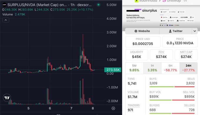 The image shows a trading interface for the SURPLUS/NVDA token (ticker: aisurplus on Uniswap V4), displaying key metrics including a price of $0.0002735, market cap of $274K, and 24-hour performance of -27.77%. It visually supports the post's claim about Surplus by showing its current trading activity and valuation on a decentralized market, though it notably does not reflect the "70-90% below list" inference pricing advantage mentioned in the caption.