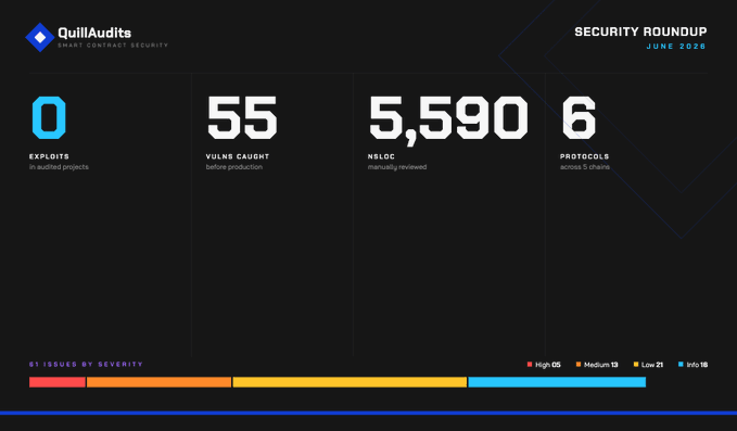 A QuillAudits Security Roundup graphic for June 2026 showing 0 exploits in audited projects, 55 vulns caught, 5,590 NSLOC manually reviewed, and 6 protocols across 5 chains, with a severity distribution bar.