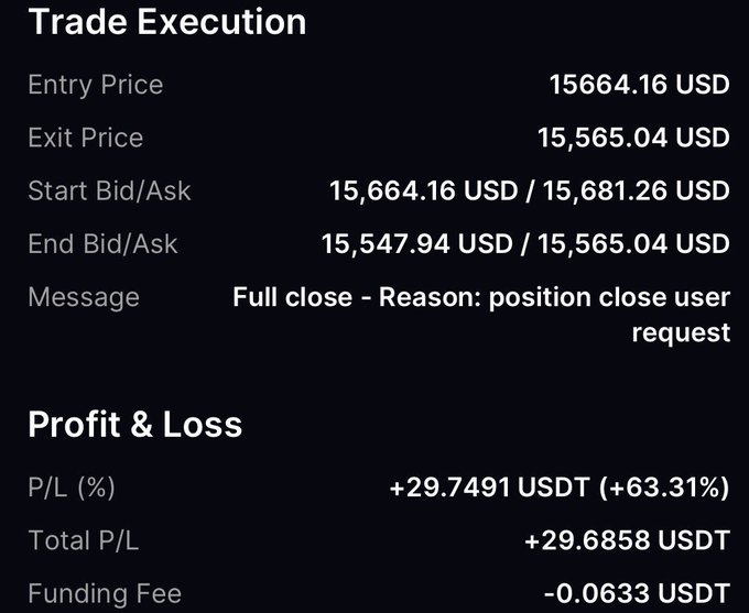 Trade execution details showing an entry of 15,664.16 USD and exit of 15,565.04 USD, with a profit of +29.6858 USDT (+63.31%) on a user-requested full close.