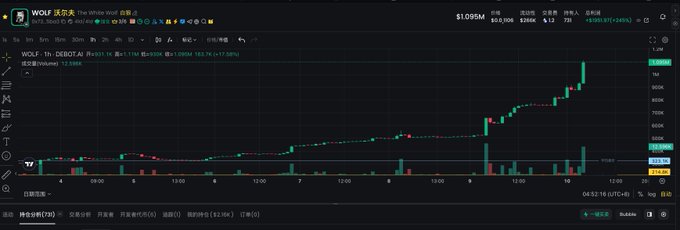 A TradingView 1-hour chart for $WOLF (WOLF 沃尔夫) on Bybit showing a dramatic green candle spike, with the stock reaching $1.095M (+17.58%) around the 18:00 mark, breaking sharply from its prior flat trend—visually capturing the "awooooo" excitement of the sudden breakout.