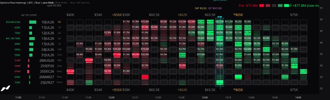 A BTC options heatmap showing strike prices from $40K to $70K expiring January 26, 2024, with the current price at $63.5K, displaying dense call option activity (green) clustered above $60K and significant put volume (red) below, indicating high open interest that could amplify weekend volatility as dealers hedge into these strikes.