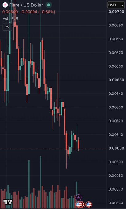 TradingView candlestick chart for Flare / US Dollar (FLR) showing the current price at 0.00600, down -0.66%, with price movement ranging from approximately 0.00560 to 0.00700.