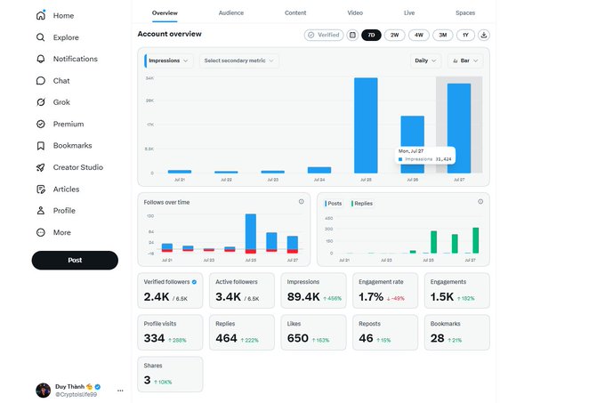 Twitter/X account overview dashboard for 'Doy Thatch @CryptosOnly89' showing 7D/2W/4W/3M/1Y metrics, with 89.4K impressions (+454%), 2.4K verified followers, and 3.4K active followers.