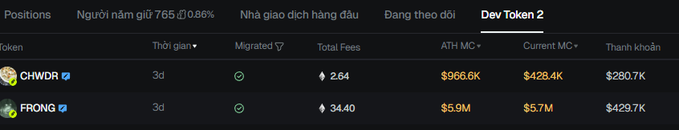 The image shows a "Dev Token 2" tab displaying two tokens, CHWDR and FRONG, with CHWDR holding a 76.86% position (765 tokens) and FRONG showing a 34.40 fee with a $5.9M market cap. This appears to support the post's claim about a single Uniswap team developer deploying two meme tokens ($CHWDR and $FRONG) near-simultaneously, as both show identical 3-day holding periods and recently migrated status.