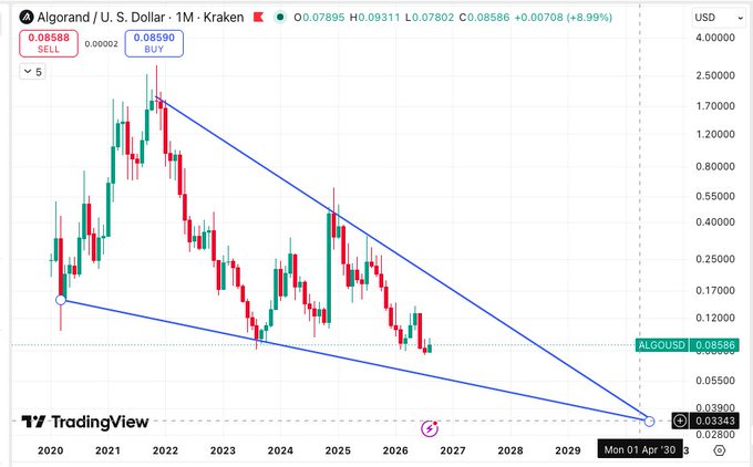 Algorand / U.S. Dollar (ALGOUSD) monthly candlestick chart on Kraken showing a long-term descending channel pattern from 2020, with current price at 0.08586 (+8.99%) and a projected target of 0.03343 by Mon 01 Apr 2030.