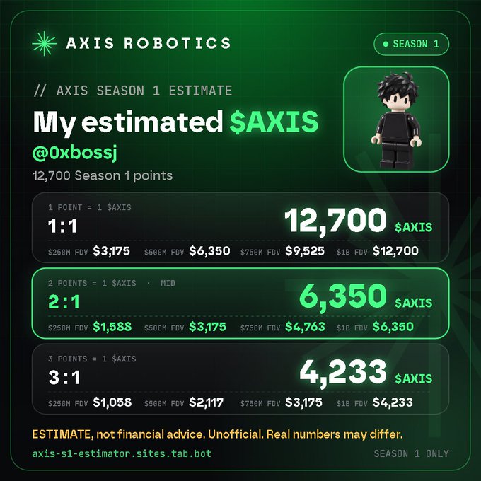 An Axis Robotics Season 1 estimate dashboard for user @xbossj showing 12,700 Season 1 points, with potential $AXIS token rewards calculated at three different conversion ratios: 12,700 (1:1), 6,350 (2:1), and 4,233 (3:1).