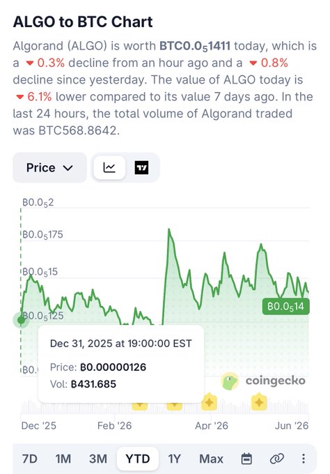 The image shows a CoinGecko price chart for ALGO/BTC, with Algorand (ALGO) trading at ₿0.00001411, down 0.3% in the last hour and 0.8% since yesterday, over a YTD timeframe. The accompanying post promotes an Algorand validator staking group offering daily $ALGO and $ORA rewards, though the chart itself only displays ALGO's price decline and has no direct connection to the $ORA token or validator service being advertised.