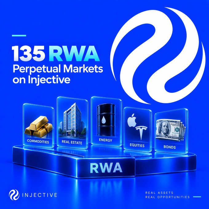 Injective promotional graphic for '135 RWA Perpetual Markets on Injective' featuring categories: commodities, real estate, energy, equities, and bonds, with the tagline 'REAL ASSETS. REAL OPPORTUNITIES.'
