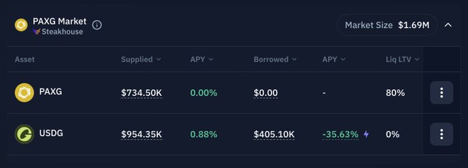 A dark-themed crypto market dashboard showing the PAXG Market on Steakhouse with assets PAXG ($734.50K supplied, 0.00% APY, 80% LTV) and USDG ($954.35K supplied, 0.88% APY, $405.10K borrowed, -35.63% APY).