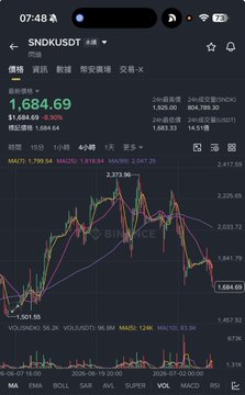 A cryptocurrency/stock trading chart displayed on Binance showing the SNDK/USDT pair trading at 1,684.69, with a visible price drop to around 1,664.69 highlighted on the candlestick chart. The chart's time period (early July 2026), MA indicators, and volume data contextualize the post's claim of SNDK hitting the 1,600s price range, though this appears to be a price level discussion rather than the "16xx" cryptocurrency figure mentioned in the accompanying commentary.