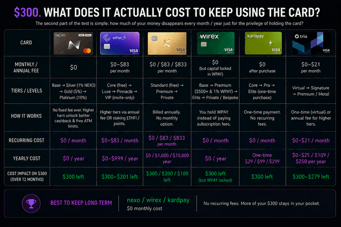 A comparison chart titled "$300. WHAT DOES IT ACTUALLY COST TO KEEP USING THE CARD?" breaks down monthly/annual fees, tiers, and recurring costs across seven cards—Nexo, Ether.fi, a Visa card, Wirex, KardsPay, and Tria—showing that Nexo, Wirex, and KardsPay have the best long-term value with $0 monthly cost, preserving the full $300 over 12 months.