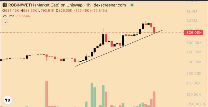 The image shows a 1-hour candlestick chart for ROBIN/WETH on Uniswap, with the market cap climbing from around 300K to a high near 981K before pulling back to 826K (down 15.84%), with a trendline highlighting the recent uptrend and volume bars spiking during the rally—visually supporting the post's claim of a roughly 4x move from a ~300K market cap entry toward a potential million-dollar market cap.