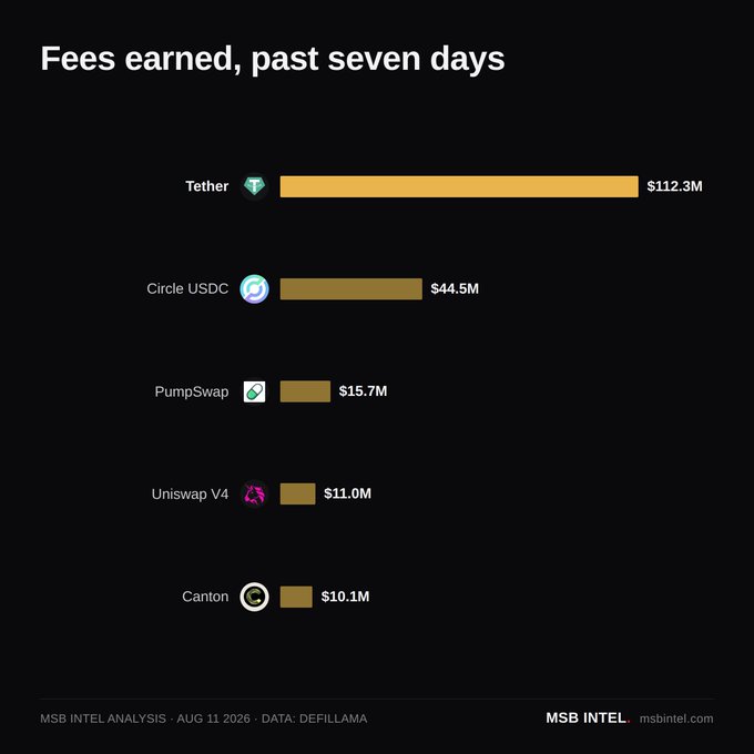 The image is a horizontal bar chart titled "Fees earned, past seven days" ranking the top five protocols by fees: Tether ($112.3M), Circle USDC ($44.5M), PumpSwap ($15.7M), Uniswap V4 ($11.0M), and Canton ($10.1M), with data sourced from DefiLlama as of August 11, 2026. The visualization directly illustrates the accompanying insight, highlighting Tether's dominant lead and notable week-over-week changes like PumpSwap's 16.7% gain.