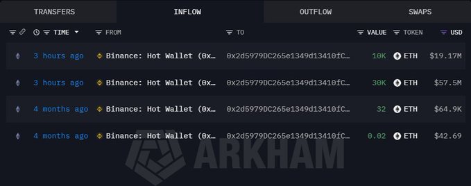 An Arkham Intelligence interface showing TRANSFERS, INFLOW, OUTFLOW, and SWAPS tabs, displaying recent ETH transactions from Binance Hot Wallet addresses ranging from 0.02 ETH to 38K ETH valued between $42.69 and $64.9K.