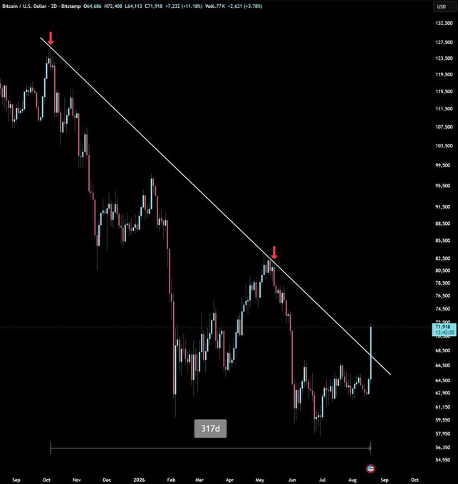A Bitcoin/USD 2-day candlestick chart on Bitstamp showing BTC breaking above a long descending trendline after 317 days, with the current price at $71,918 (+3.78%), marking the first major momentum shift and potential bullish reversal highlighted by red arrows.
