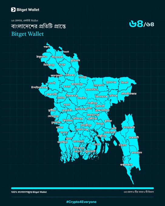 A promotional image for Bitget Wallet features a cyan map of Bangladesh with its 64 districts labeled in Bengali, alongside the text "৬৪ জেলার, একটাই Wallet" (64 districts, one wallet) and "#Crypto4Everyone," encouraging users to comment which district they use Bitget Wallet from.