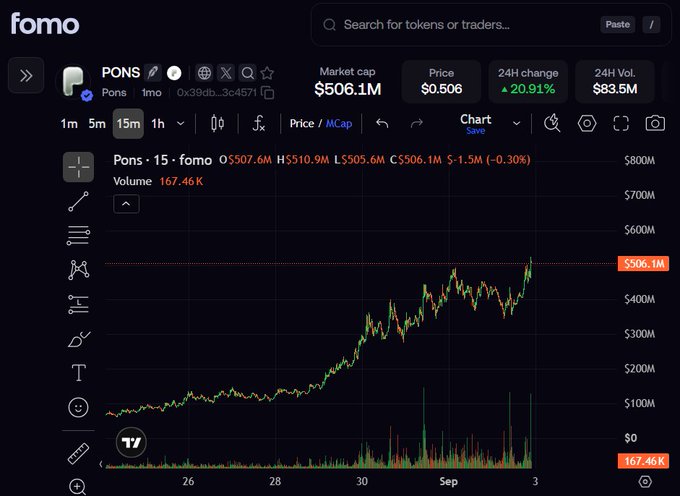 A trading chart from fomo showing the PONS token with a market cap of $506.1M and a +20.91% 24H change, displaying a strong month-long uptrend that supports the post's claim about PONS being on an unstoppable "moon mission" with massive money flowing in and no clear entry point for sidelined traders.