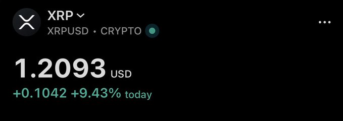 The image shows a financial app screen displaying XRP (XRPUSD) priced at $1.2093 USD, up $0.1042 (+9.43%) for the day, visually confirming the post's celebratory message about XRP breaking through the $1.20 mark with strong bullish gains.