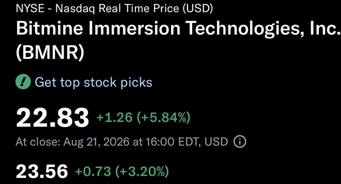 A Yahoo Finance stock quote showing Bitmine Immersion Technologies, Inc. (BMNR) closing at $22.83 (+5.84%) on Aug 21, 2026, with after-hours trading at $23.56 (+3.20%). The image illustrates the post's "$BMNR" reference, capturing the stock's strong upward movement that might warrant a "face about to explode" reaction.