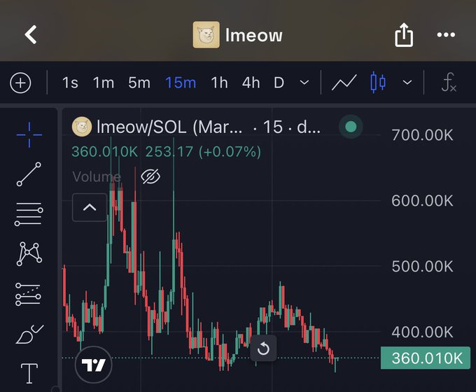 A financial chart on the Imeow app shows the SOL trading pair at 360.010K with a slight gain of +0.07% over a 15-minute interval.