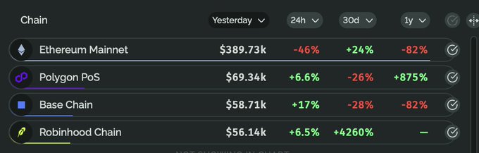 The image displays a dashboard ranking blockchains by daily transaction fees, with Ethereum Mainnet leading at $389.73k but down 46% in the last 24 hours, followed by Polygon PoS ($69.34k), Base Chain ($58.71k), and Robinhood Chain ($56.14k). This data supports the "Is the hype over?" question by highlighting significant 24-hour declines across all major chains (ranging from -26% to -82%), suggesting a notable drop in on-chain activity and fee generation following the initial boom.