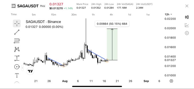 The image shows a candlestick chart for the SAGAUSDT perpetual futures pair on Binance, currently priced at $0.01327, with a projected 50.15% move to $0.00664 (664 basis points) highlighted by a green projection box. The chart visually supports the post's claim by showing SAGA at a similar consolidation/breakout level to a previous setup that resulted in a 100% pump.