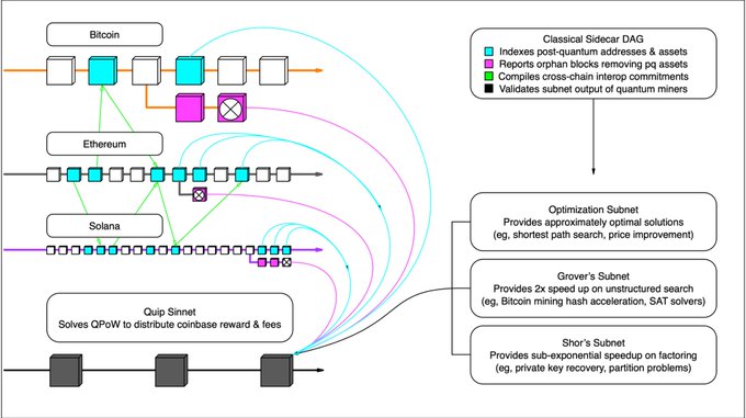 The image shows a complex network of interconnected blocks that represent different cryptocurrencies like Bitcoin, Ethereum, and Solana. These blocks are arranged in a layered manner, with each layer having its own unique color scheme. The diagram also includes various descriptions about these networks, such as "Classical Siding DAGs", "Indices for mining", "Optimization Subnets", "Performance Subnets", "Quantum Chain", and "Private Key pools".