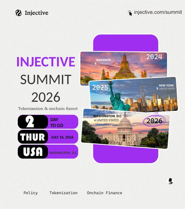 A promotional graphic for the Injective Summit 2026 held July 16 in Washington, D.C., featuring stacked photo cards of past summit locations—Bangkok 2024 and New York 2025—alongside the U.S. Capitol for 2026, with details highlighting "2 Days to Go" and themes of Tokenization & onchain finance, visually reinforcing the post's theme of crypto's shift to a policy-focused U.S. capital.