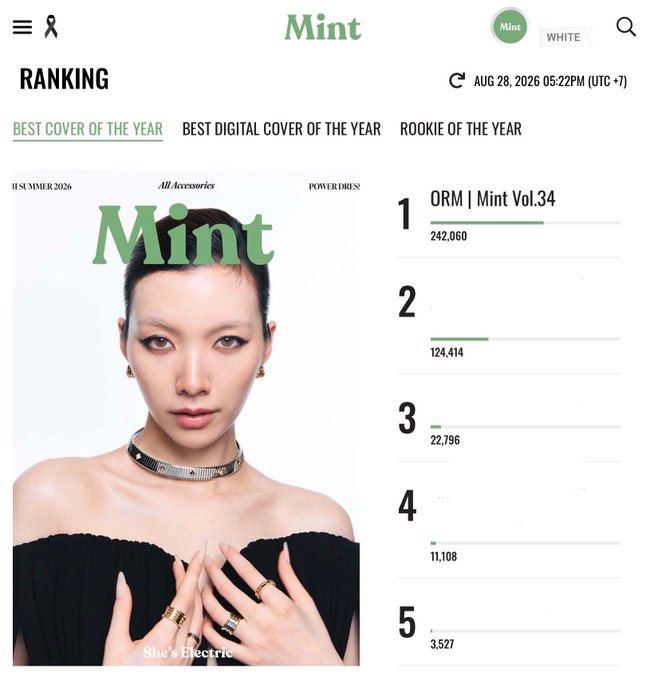 Mint magazine app ranking page dated AUG 28, 2026, showing the 'Best Cover of the Year' list led by ORM | Mint Vol.34 with 242,060 votes, alongside a cover featuring a woman wearing jewelry with the tagline 'She's Electric.'