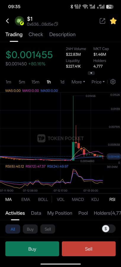 A smartphone screenshot of the Token Pocket app showing the trading chart for token '$1' at $0.001455, with a +80.16% increase, 24H Volume of $22.835M, and an MKT Cap of $1.46M.