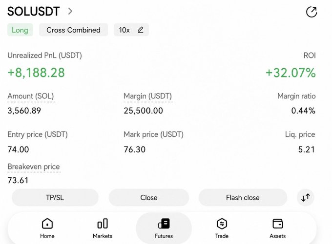 A cryptocurrency trading interface showing a long position for 'SOLUSDT' (Solana/Tether) with an unrealized PnL of +8,188.28 USDT (+32.07% ROI) at an entry price of 74.00 USDT.