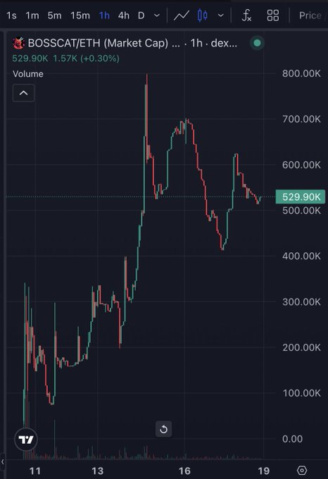 A TradingView candlestick chart showing 'BOSSCAT/ETH (Market Cap)' trading at 529.90K, displaying a 1-hour timeframe with a 1.57K (+0.30%) change and significant volume spikes.