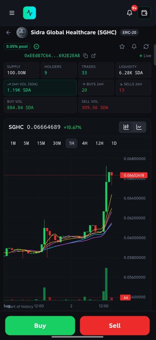 The image shows a cryptocurrency trading chart for Sidra Global Healthcare (SGHC) on Sidra DEX, with the token priced at 0.06664689 SDA (+10.67%), showing 1.19K SDA 24-hour volume, 884.84 SDA buy volume, and 309.56 SDA sell volume against 33 trades—visually confirming the bullish momentum described in the post.