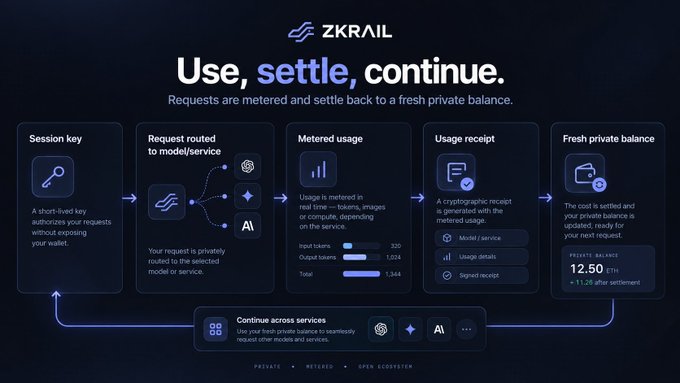 A diagram titled 'Use, settle, continue.' by ZKRAIL showing the flow from 'Session key' to 'Fresh private balance' through steps like 'Request routed to model/service', 'Metered usage', and 'Usage receipt'.