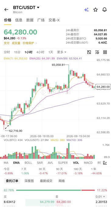 A cryptocurrency trading chart for BTC/USDT showing the price at $64,280.00, with candlestick patterns, EMA indicators, and volume data displayed in Chinese.