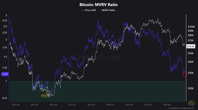 The image is a Bitcoin MVRV Ratio chart from CryptoQuant, displaying MVRV (blue) and Price USD (white) from 2022 through early 2026, with a current MVRV value of 1.117 highlighted. Key historical points are marked, including the FTX low (~0.75) in late 2022 and a recent low near 1.1 marked with a red circle, illustrating the post's point that the MVRV has just hit a cycle low of 1.1—approaching the 1.0 threshold that historically signaled prime accumulation zones, as was the case during the FTX collapse.