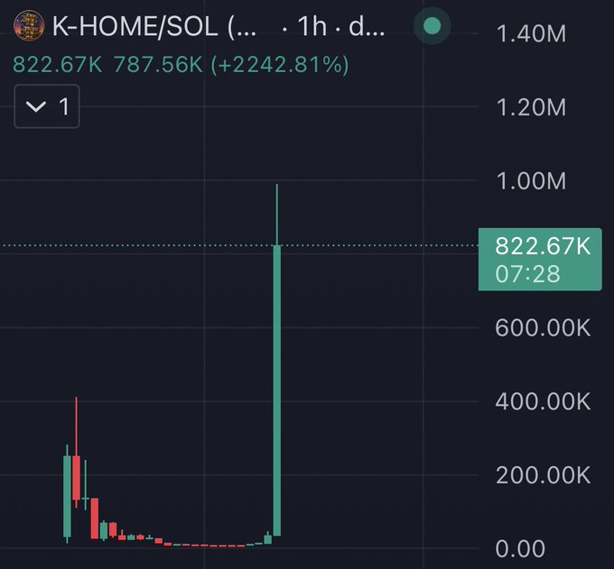 A candlestick chart for the K-HOME/SOL token shows a dramatic price spike to 1.40M with a current price of 822.67K, representing a massive +2242.81% surge amid extremely volatile 1-hour trading. The chart visualizes the "eventful" activity described in the post, with the tall green candle capturing the explosive breakout that has characterized this volatile Asian-themed meme coin's wild trading session.