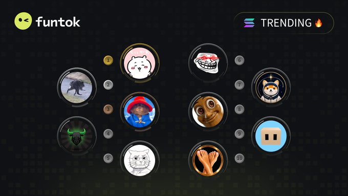 The image displays a "Top 10 Trending" leaderboard on the Funtok platform, featuring circular profile icons for various Solana memecoins including $CHIIKAWA (ranked #1 with a dog illustration), $BERT (troll face), $CATJAK (cat), $TROLL (green bull), and others, presented against a dark background.